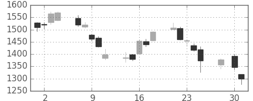 日野自の日足チャート(2014年4月)