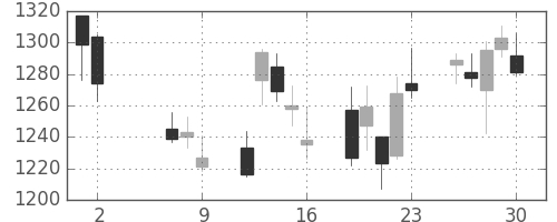 日野自の日足チャート(2014年5月)