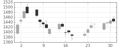 日野自の日足チャート(2014年7月)