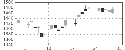 日野自の日足チャート(2014年8月)
