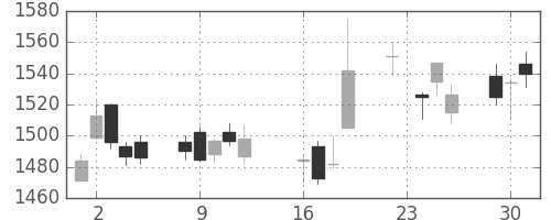 日野自の日足チャート(2014年9月)
