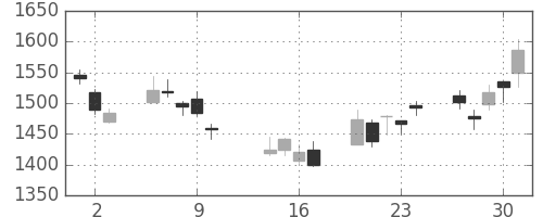 日野自の日足チャート(2014年10月)