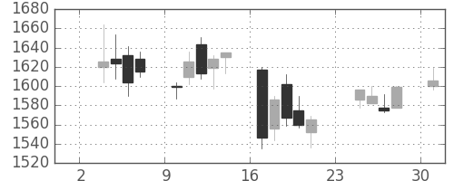 日野自の日足チャート(2014年11月)