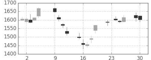 日野自の日足チャート(2014年12月)