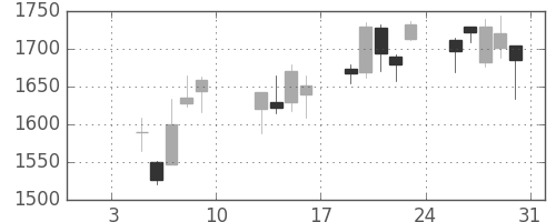 日野自の日足チャート(2015年1月)