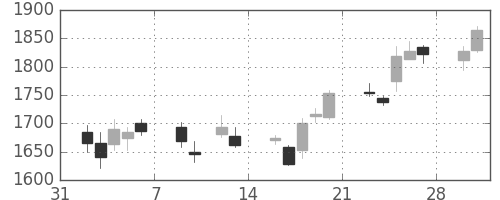 日野自の日足チャート(2015年2月)