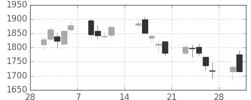 日野自の日足チャート(2015年3月)