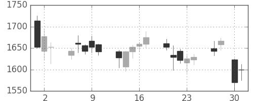日野自の日足チャート(2015年4月)