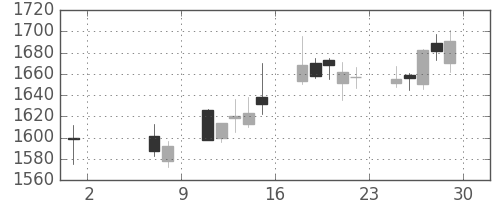 日野自の日足チャート(2015年5月)