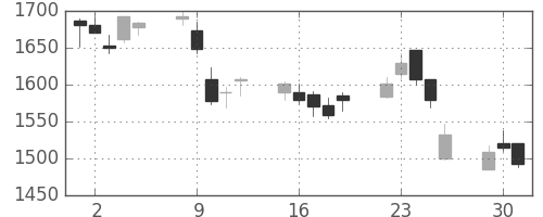 日野自の日足チャート(2015年6月)