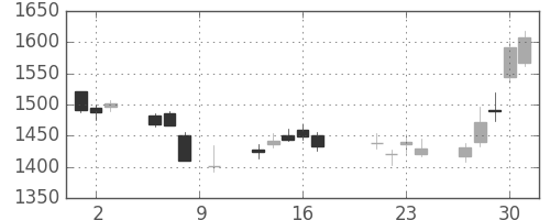 日野自の日足チャート(2015年7月)