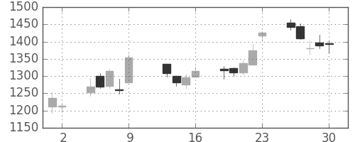 日野自の日足チャート(2015年10月)
