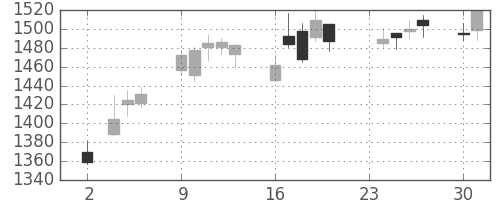 日野自の日足チャート(2015年11月)