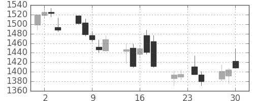 日野自の日足チャート(2015年12月)