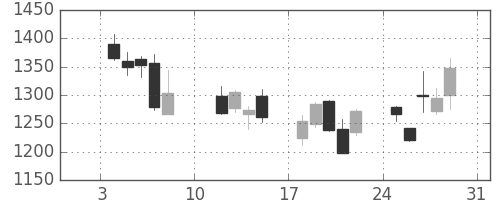 日野自の日足チャート(2016年1月)