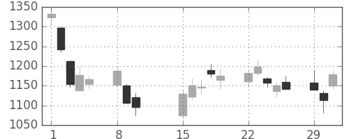 日野自の日足チャート(2016年2月)
