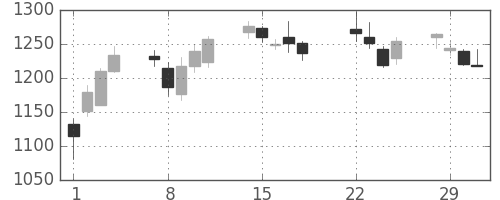 日野自の日足チャート(2016年3月)