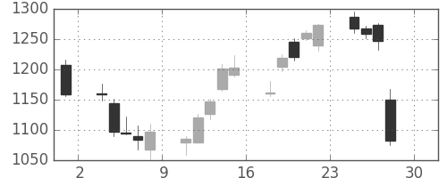 日野自の日足チャート(2016年4月)