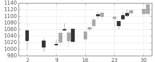 日野自の日足チャート(2016年5月)