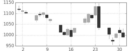 日野自の日足チャート(2016年6月)