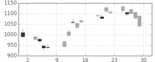 日野自の日足チャート(2016年7月)