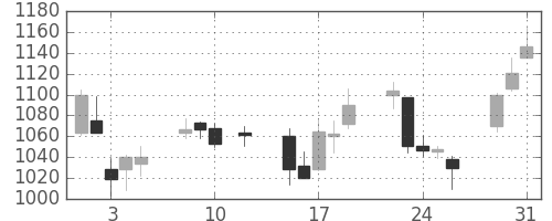 日野自の日足チャート(2016年8月)