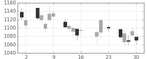 日野自の日足チャート(2016年9月)