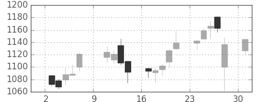日野自の日足チャート(2016年10月)
