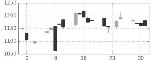 日野自の日足チャート(2016年11月)