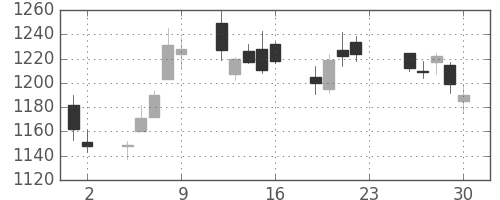 日野自の日足チャート(2016年12月)