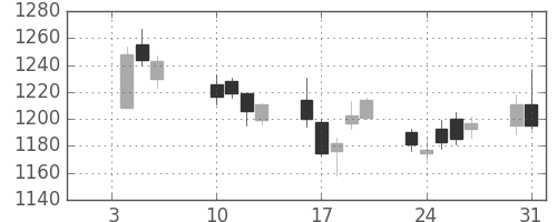 日野自の日足チャート(2017年1月)