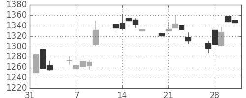 日野自の日足チャート(2017年2月)