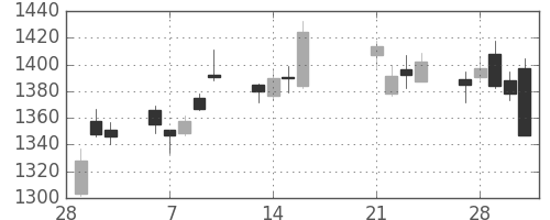 日野自の日足チャート(2017年3月)
