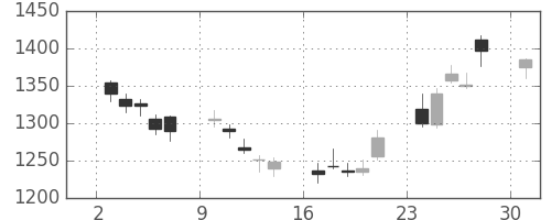 日野自の日足チャート(2017年4月)