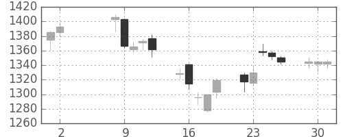 日野自の日足チャート(2017年5月)