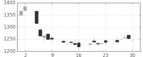 日野自の日足チャート(2017年6月)