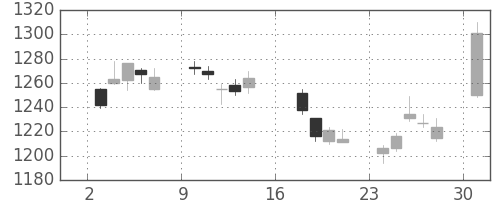 日野自の日足チャート(2017年7月)