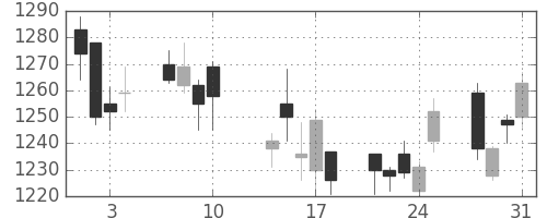 日野自の日足チャート(2017年8月)