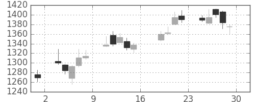 日野自の日足チャート(2017年9月)