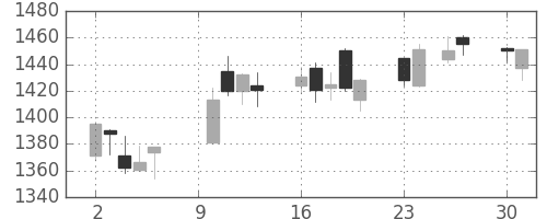 日野自の日足チャート(2017年10月)