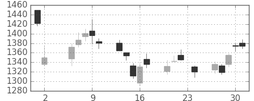 日野自の日足チャート(2017年11月)