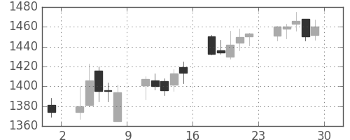 日野自の日足チャート(2017年12月)