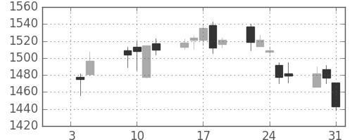 日野自の日足チャート(2018年1月)