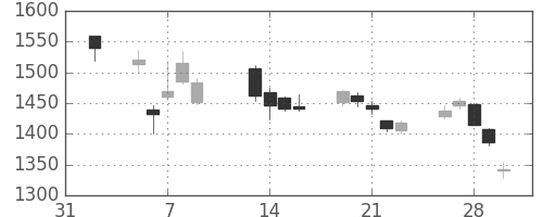 日野自の日足チャート(2018年2月)