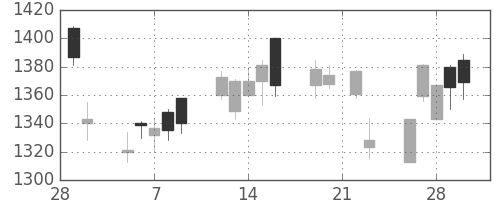 日野自の日足チャート(2018年3月)