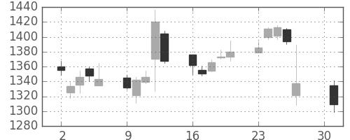 日野自の日足チャート(2018年4月)