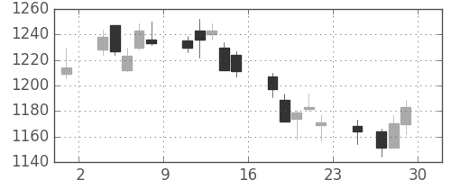 日野自の日足チャート(2018年6月)