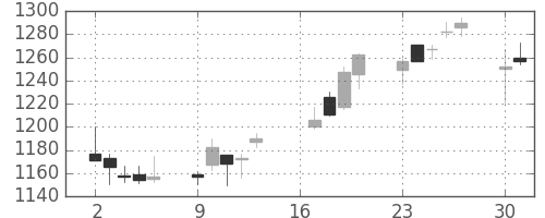 日野自の日足チャート(2018年7月)