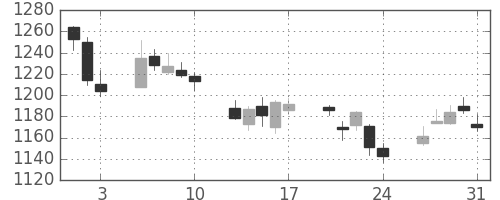 日野自の日足チャート(2018年8月)