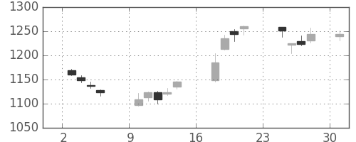 日野自の日足チャート(2018年9月)